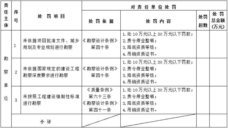 【建設(shè)工程各方質(zhì)量責(zé)任主體】行政處罰知多少？(圖2)