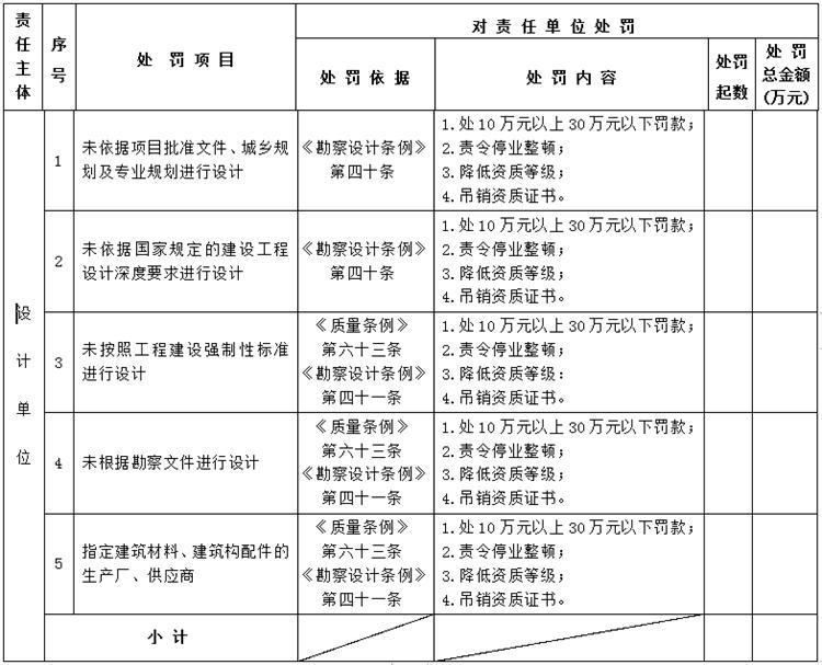 【建設(shè)工程各方質(zhì)量責(zé)任主體】行政處罰知多少？(圖3)