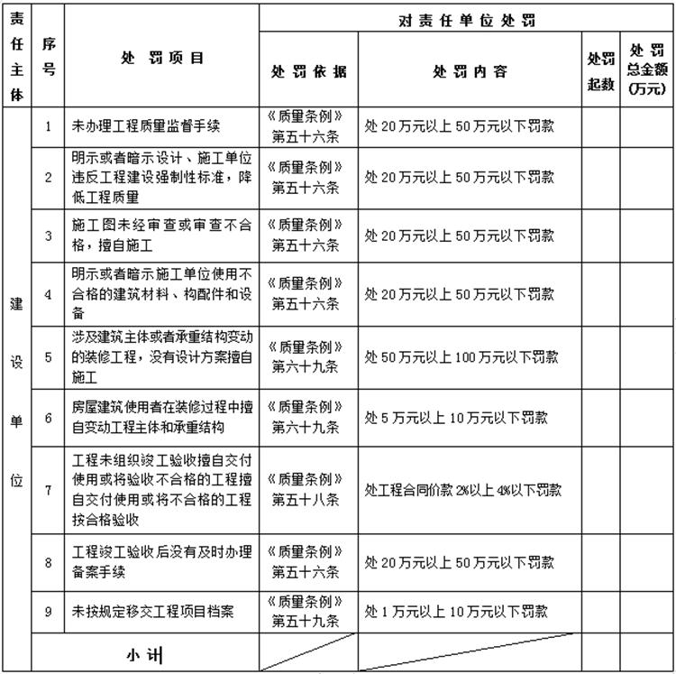 【建設(shè)工程各方質(zhì)量責(zé)任主體】行政處罰知多少？(圖1)