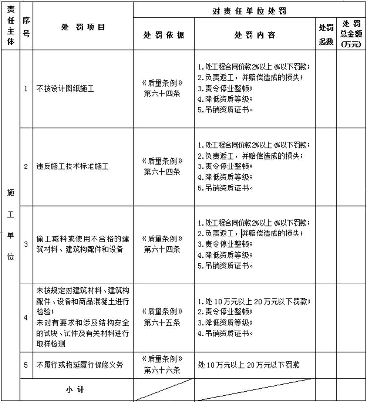 【建設(shè)工程各方質(zhì)量責(zé)任主體】行政處罰知多少？(圖4)