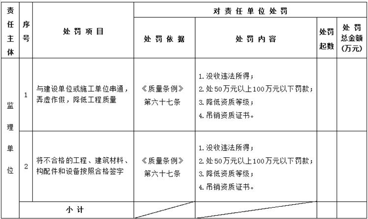 【建設(shè)工程各方質(zhì)量責(zé)任主體】行政處罰知多少？(圖5)