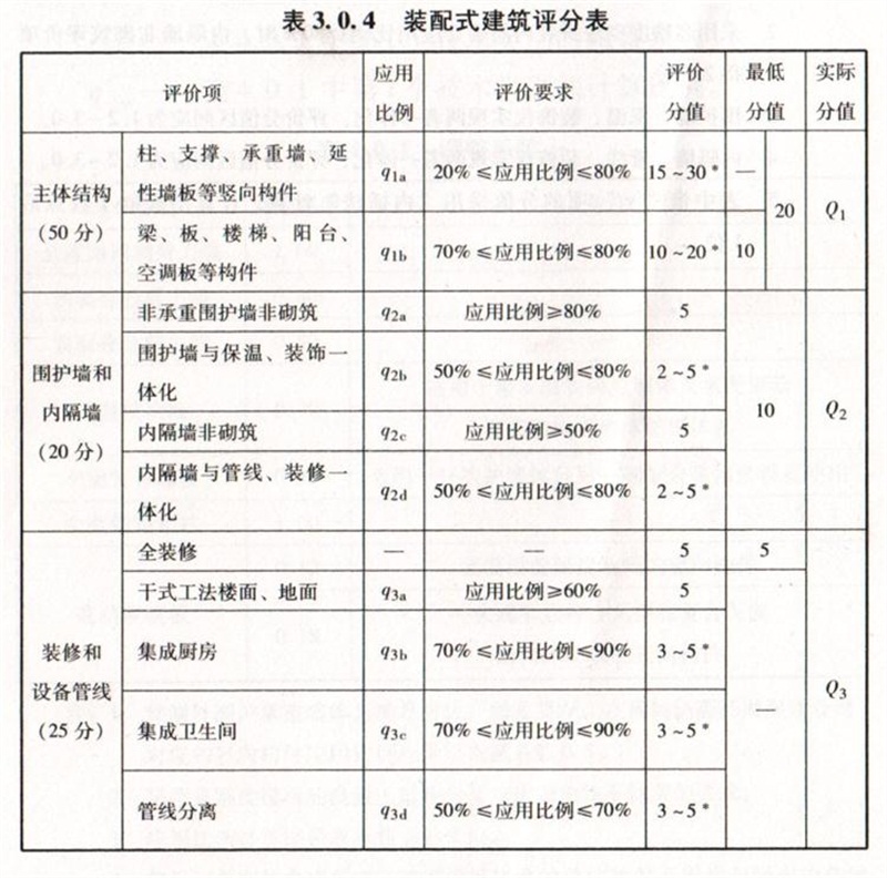 內(nèi)隔墻綠色建材，納入裝配率可計入2分！(圖7)