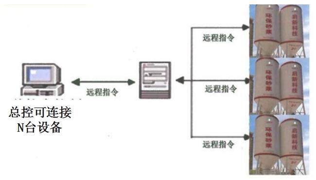 技術(shù)推薦：圖示啟新智能化遠(yuǎn)程控制環(huán)保砂漿自動(dòng)生產(chǎn)系統(tǒng)(圖3)