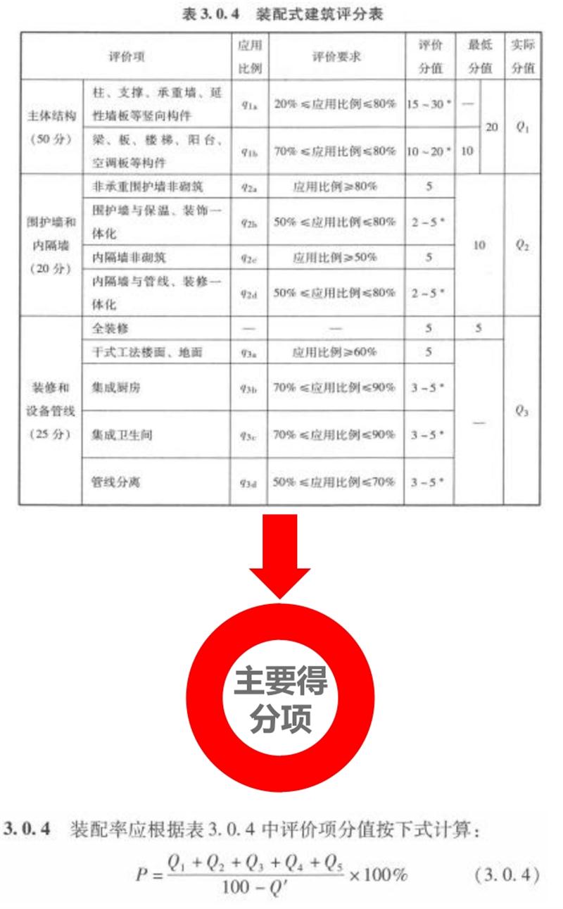 圍繞“泰安市裝配式建筑政策”分值考量！(圖5)