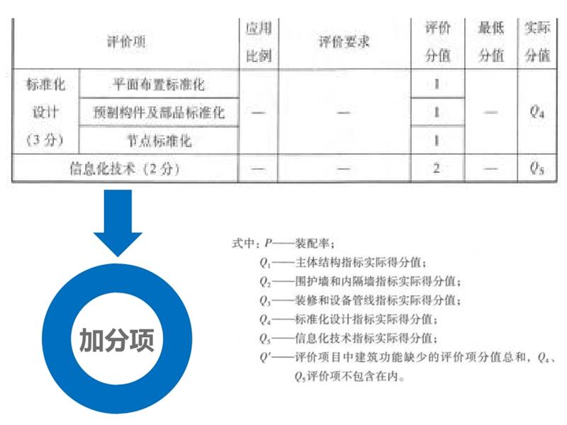 圍繞“泰安市裝配式建筑政策”分值考量！(圖6)