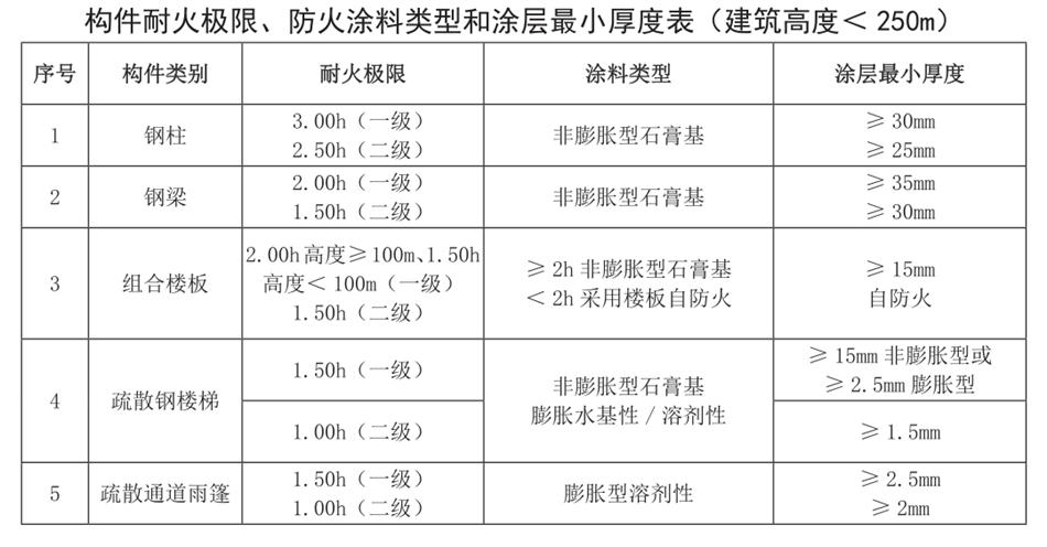 結構專業(yè)消防設計說明（范文）(圖2)